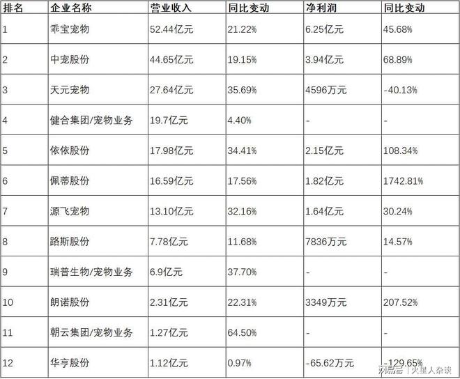 头：从代工到自主品牌年营收超过50亿元CQ9电子最新网站山东聊城诞生的宠物巨(图2)