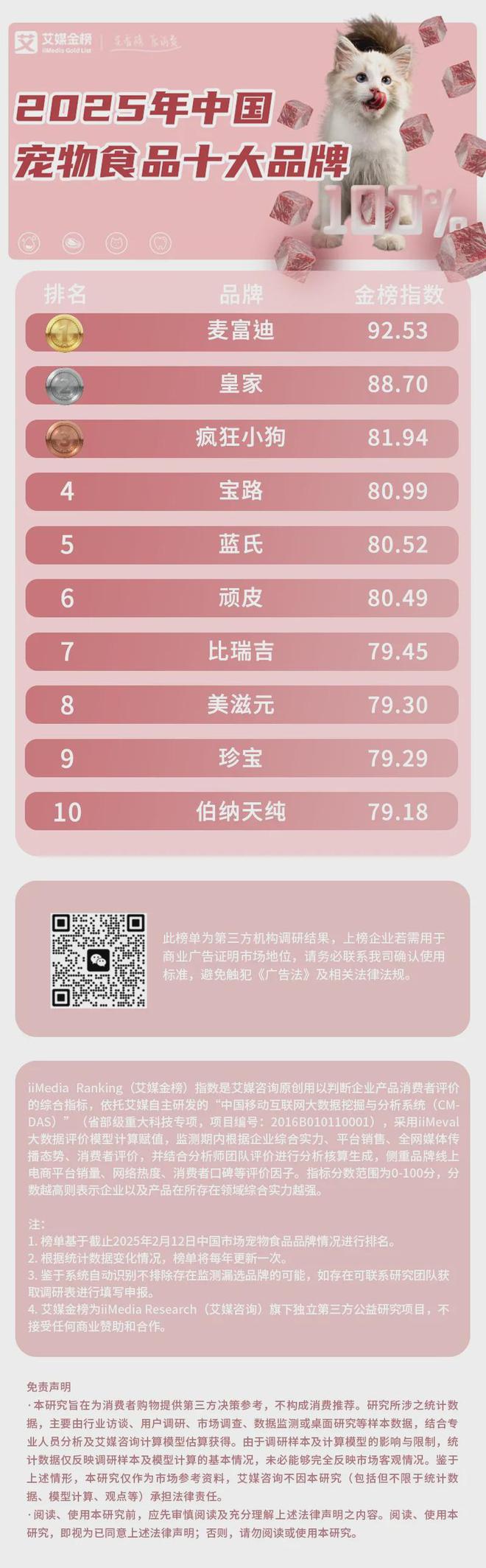 大品牌：麦富迪、皇家、疯狂小狗位列前三CQ9电子平台2025年中国宠物食品十(图2)